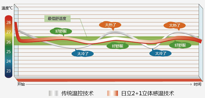 日立中央空調(diào)無級變頻技術(shù) 中南機電